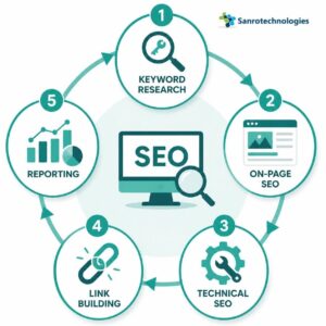 ALT Text Infographic of the five core components of SEO services