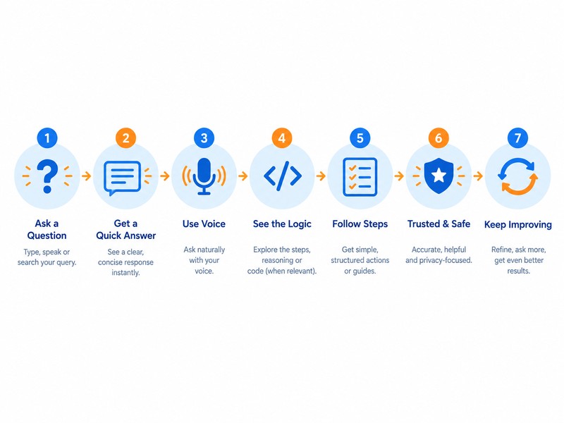 Seven-step process diagram for getting content chosen by answer engines