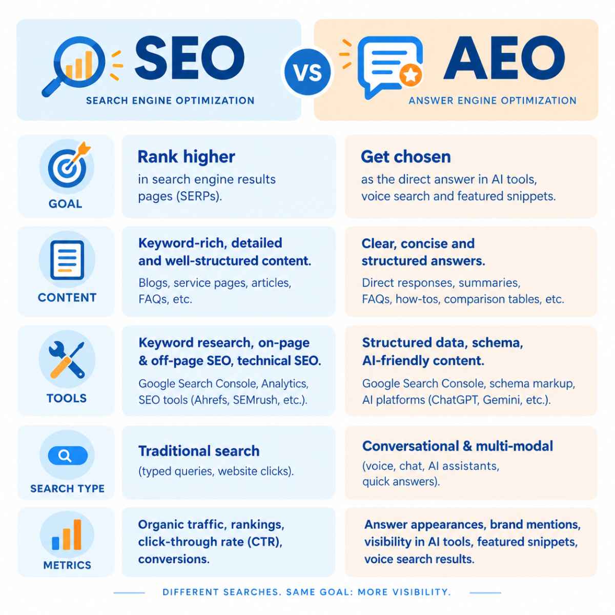 Infographic comparing traditional SEO and answer engine optimization
